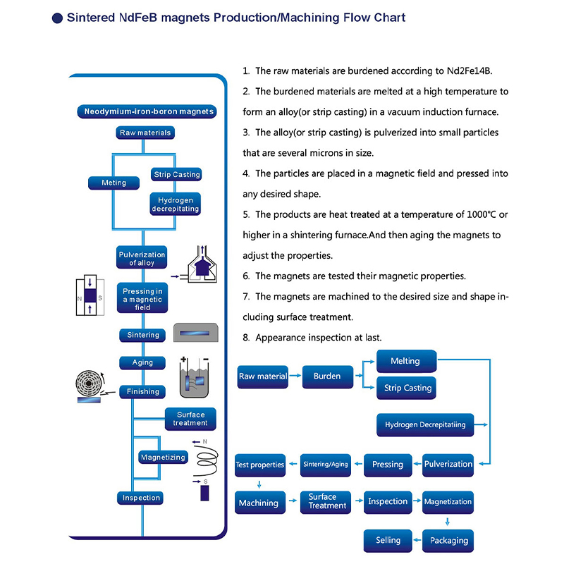 Szinkronizált NdFeB-mágnesek értékesítése az NdFeB különböző bevonatokból, aranylemezből, ezüstből, nikkelből, epoxiból stb.